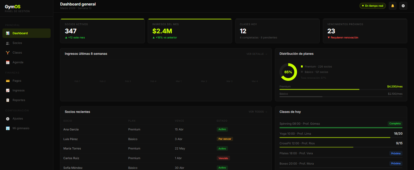 Dashboard de GymOS mostrando socios activos, ingresos del mes y clases del día